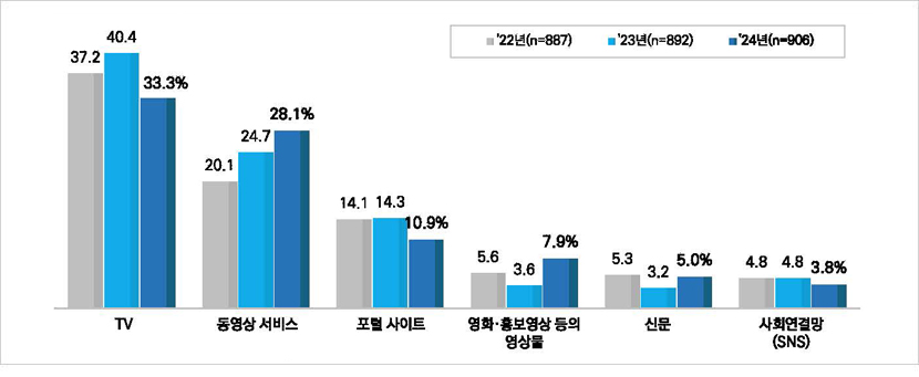 5·18민주화운동 관련 정보 인지 경로