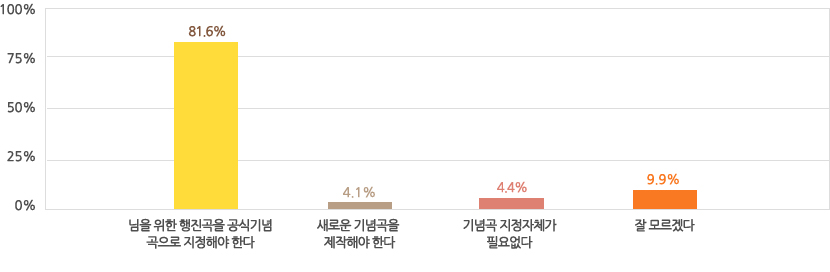 님을 위한 행진곡을 공식기념 곡으로 지정해야 한다 81.6%,새로운 기념곡을 제작해야 한다 4.1%,기념곡 지정자체가 필요없다 4.4%,잘 모르겠다 9.9%