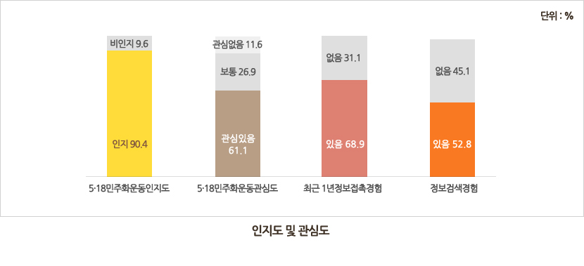 인지도 및 관심도-5·18민주화운동인지도:인지 90.4%,비인지 9.6%/5·18민주화운동관심도:관심있음 61.1%,보통 26.9%,관심없음 11.6%/최근 1년정보접촉경험:있음 68.9%,없음 31.1%/정보검색경험:있음 52.8%,없음 45.1%