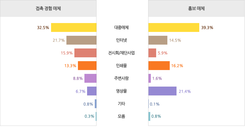 접촉 경험 매체- 32.5%,인터넷 21.7%,전시회/재단사업 15.9%,인쇄물 13.3%,주변사람 8.8%,영상물 6.7%,기타 0.8%,모름 0.3%/홍보 매체-대중매체 39.3%,인터넷 14.5%,전시회/재단사업 5.9%,인쇄물 16.2%,주변사람 1.6%,영상물 21.4%,기타 0.1%,모름 0.8%